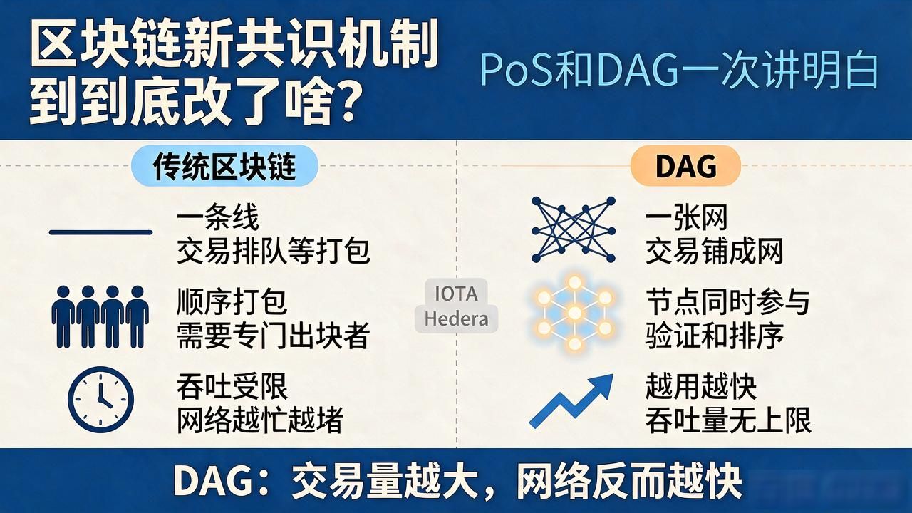 以太坊转PoS能耗降低99.9%_区块链共识机制对比PoS与DAG_区块链新共识机制